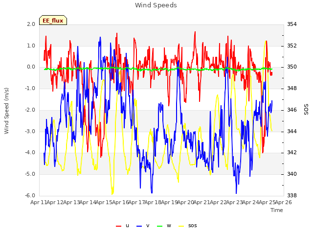 plot of Wind Speeds