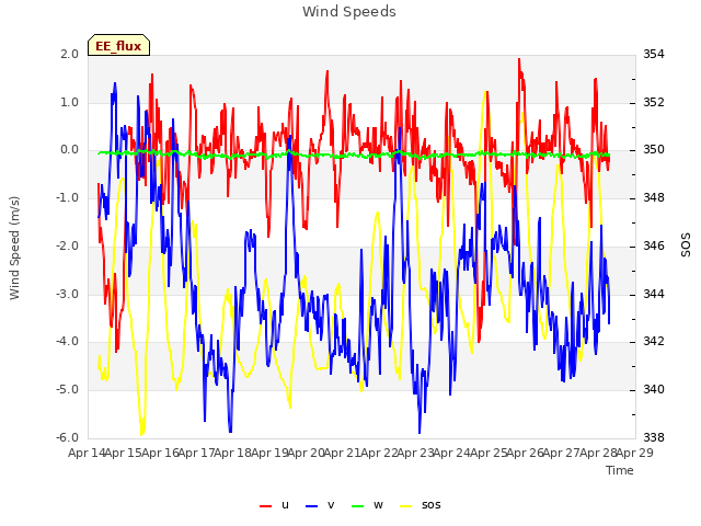 plot of Wind Speeds