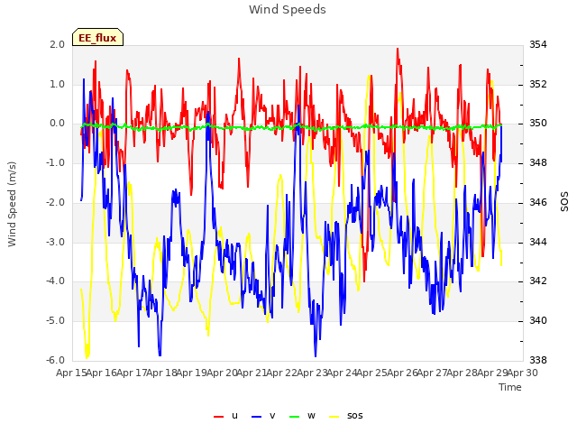 plot of Wind Speeds