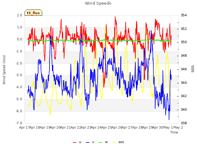 plot of Wind Speeds