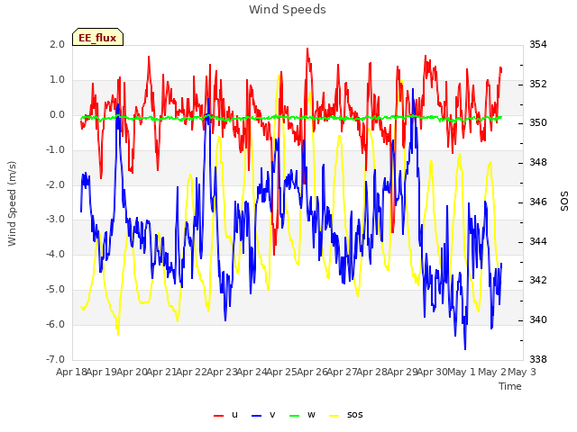 plot of Wind Speeds