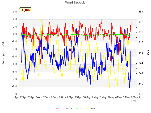 plot of Wind Speeds