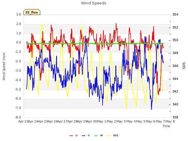 plot of Wind Speeds