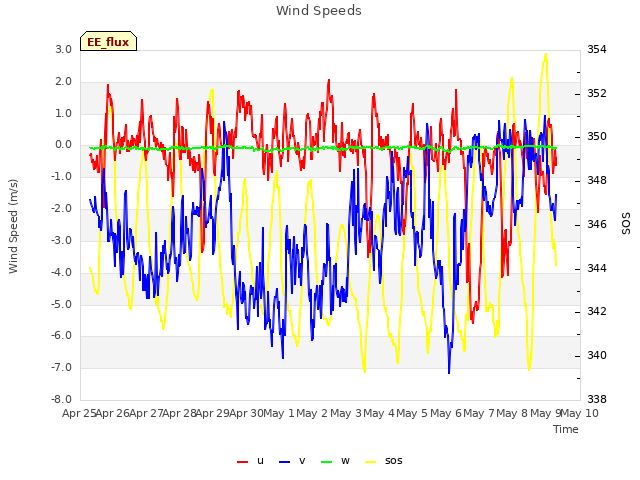 plot of Wind Speeds