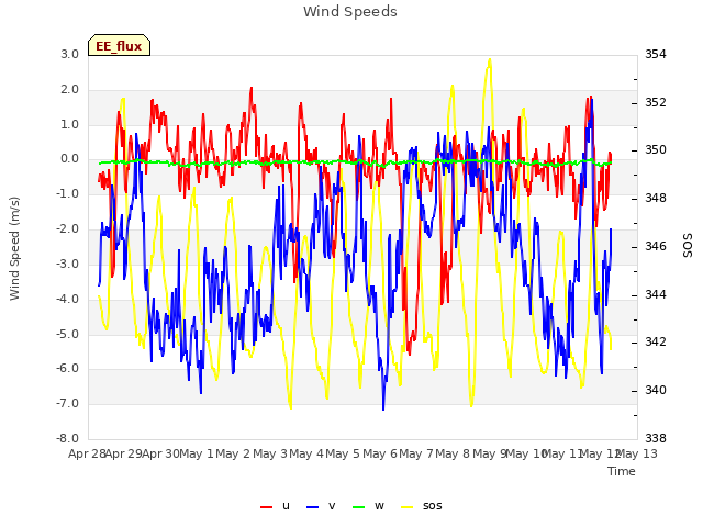 plot of Wind Speeds