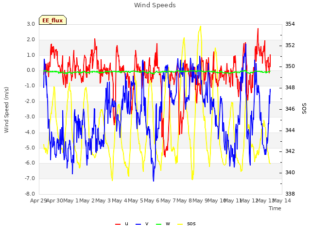 plot of Wind Speeds