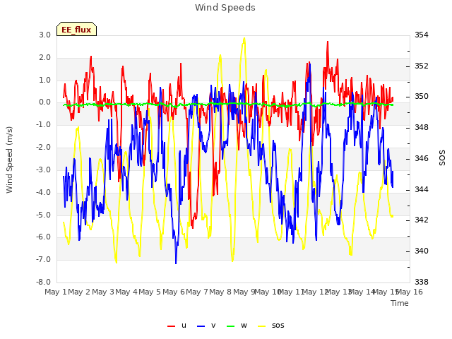 plot of Wind Speeds