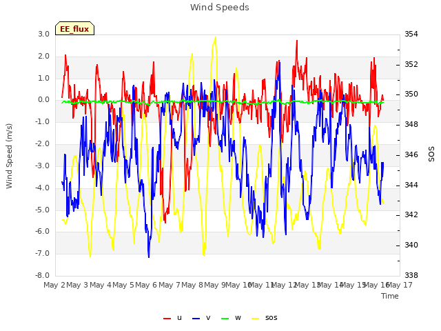 plot of Wind Speeds