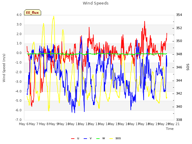 plot of Wind Speeds