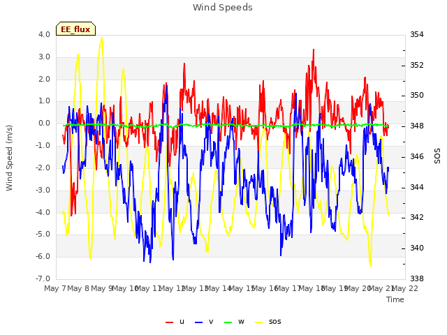 plot of Wind Speeds