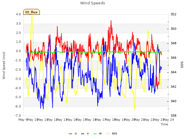 plot of Wind Speeds