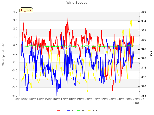 plot of Wind Speeds