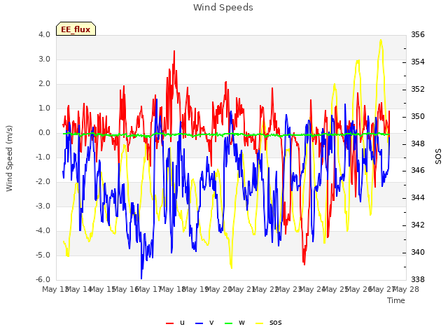 plot of Wind Speeds