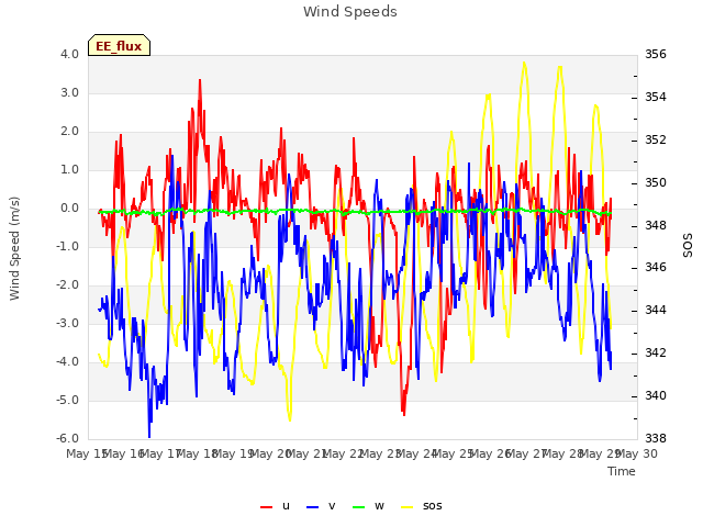 plot of Wind Speeds