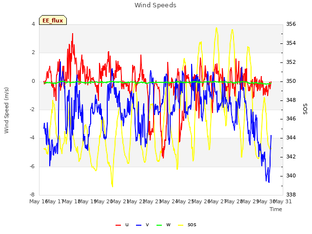 plot of Wind Speeds