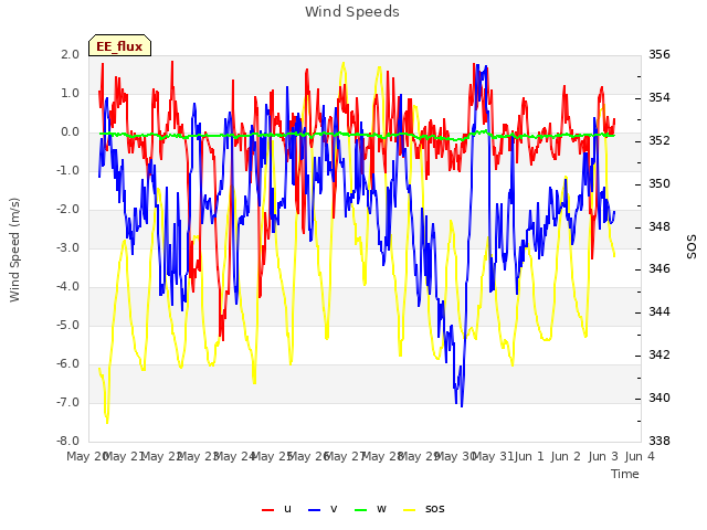 plot of Wind Speeds