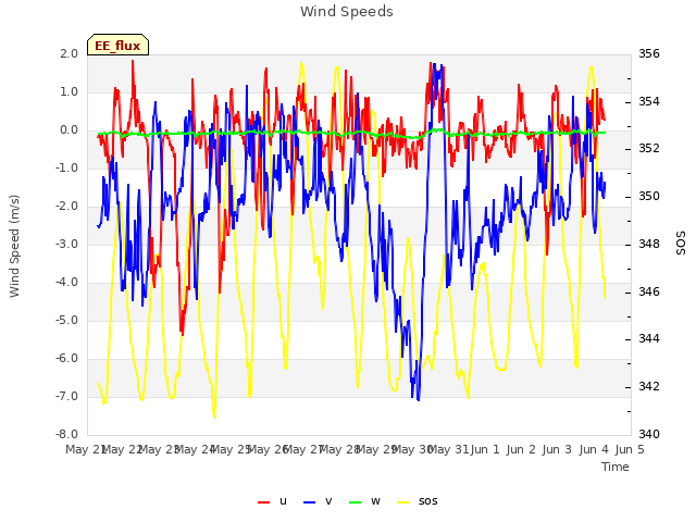 plot of Wind Speeds