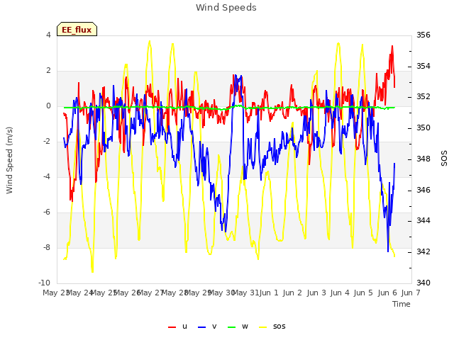 plot of Wind Speeds