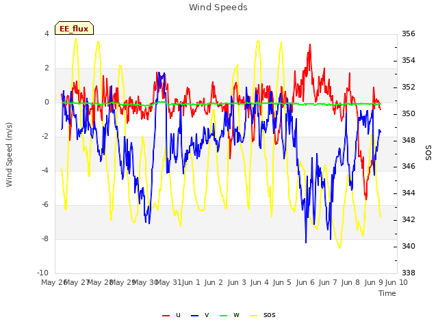 plot of Wind Speeds