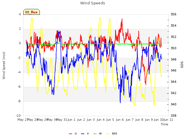 plot of Wind Speeds