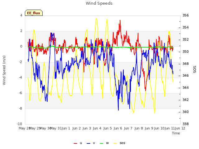 plot of Wind Speeds
