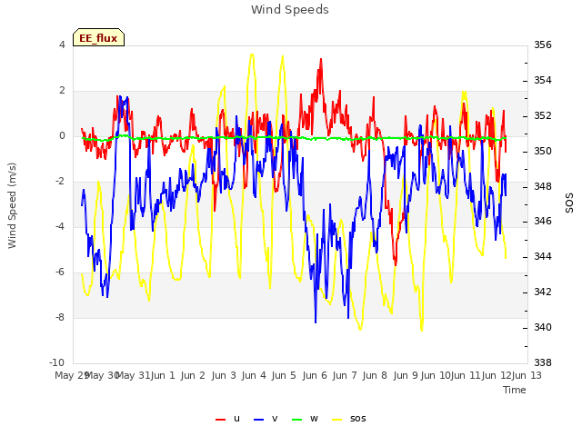 plot of Wind Speeds