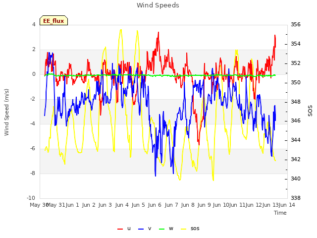 plot of Wind Speeds