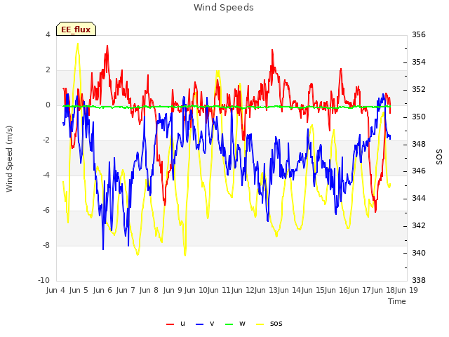 plot of Wind Speeds