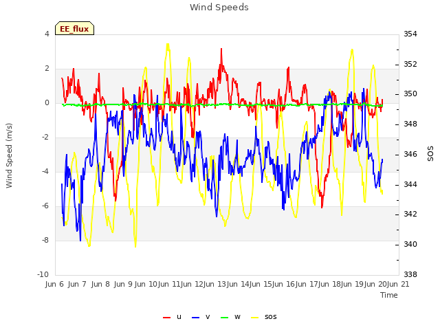 plot of Wind Speeds