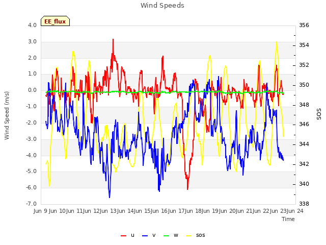 plot of Wind Speeds