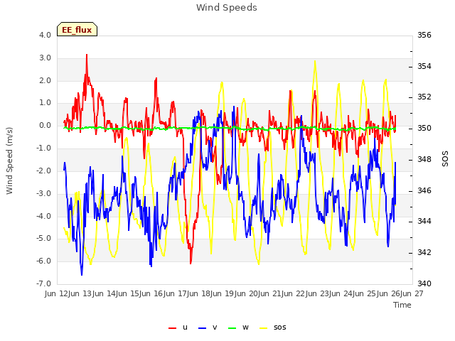 plot of Wind Speeds