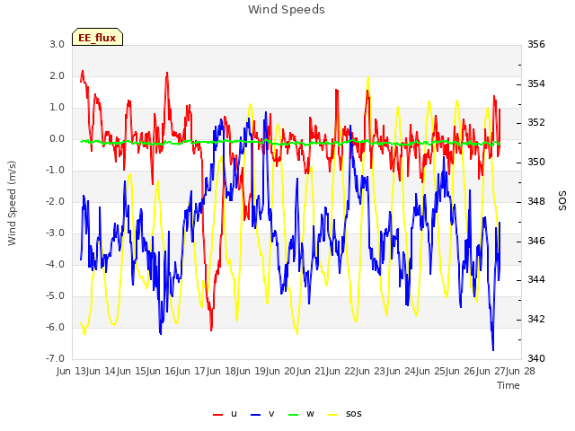 plot of Wind Speeds