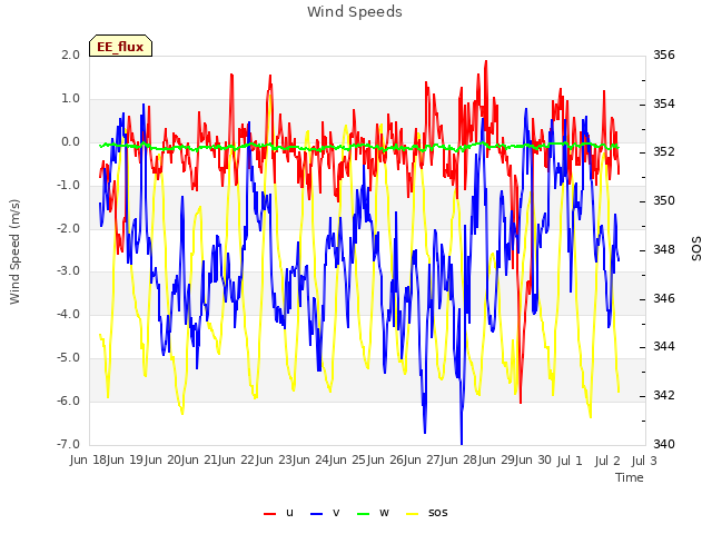 plot of Wind Speeds