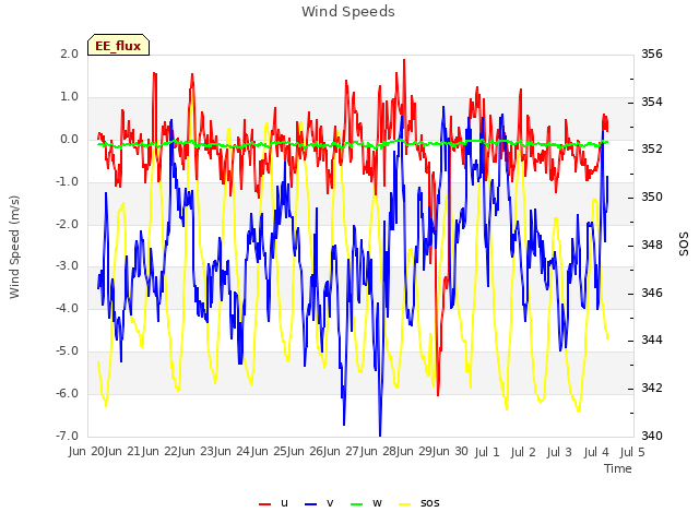 plot of Wind Speeds