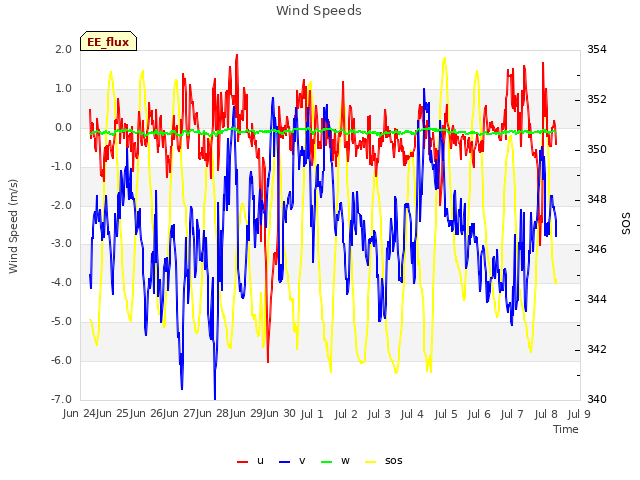 plot of Wind Speeds