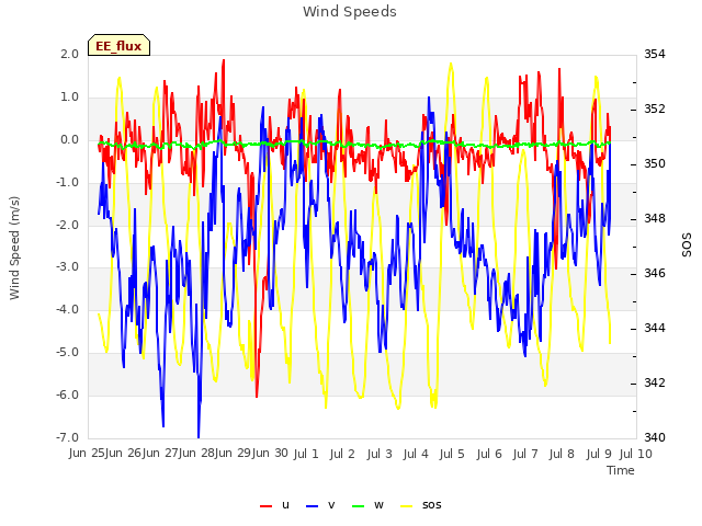 plot of Wind Speeds