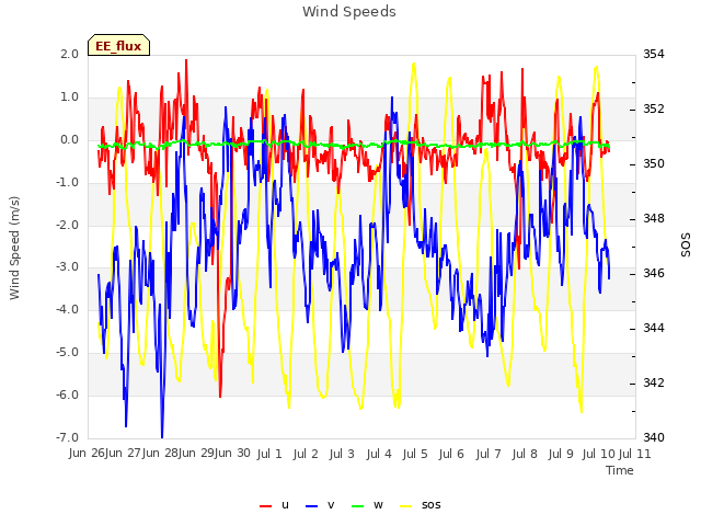 plot of Wind Speeds