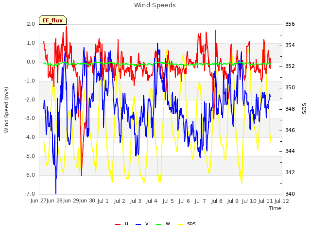 plot of Wind Speeds