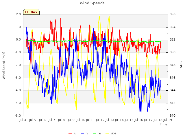 plot of Wind Speeds