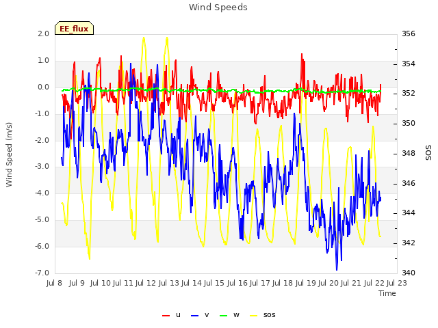 plot of Wind Speeds