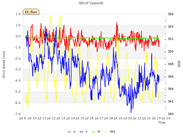 plot of Wind Speeds