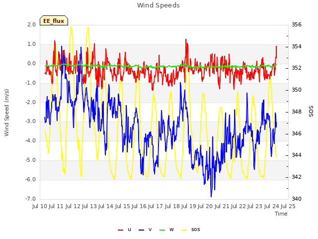 plot of Wind Speeds