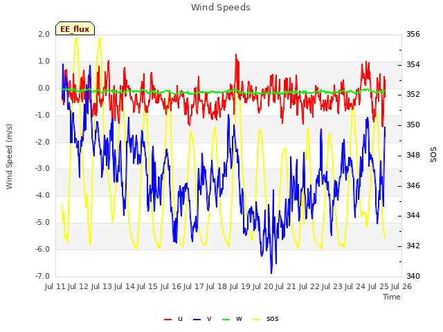 plot of Wind Speeds