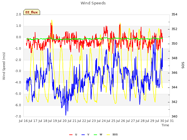 plot of Wind Speeds