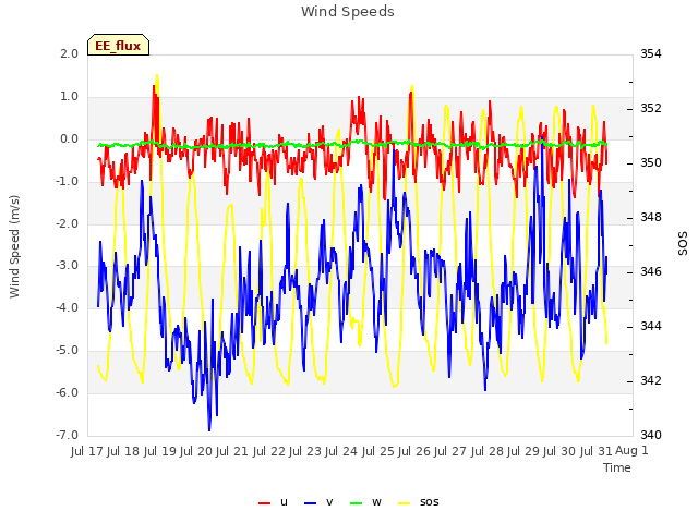 plot of Wind Speeds