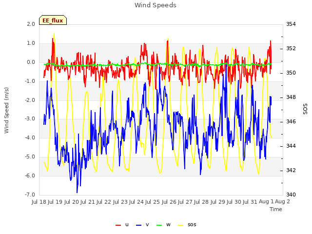 plot of Wind Speeds