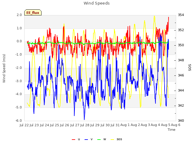 plot of Wind Speeds