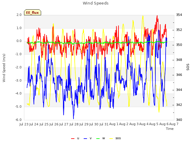 plot of Wind Speeds