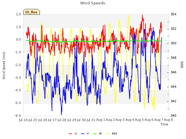 plot of Wind Speeds