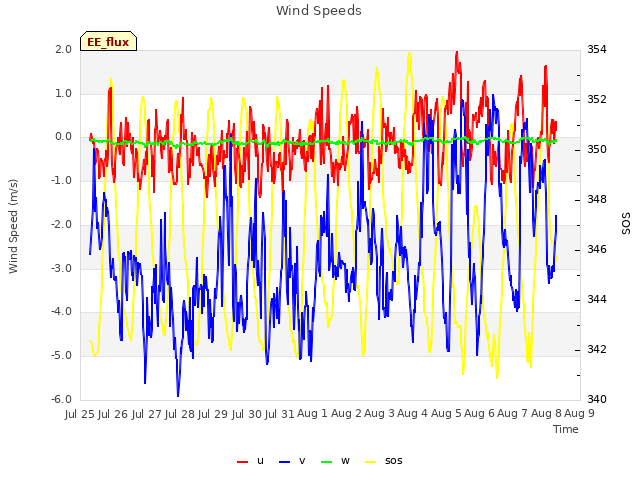 plot of Wind Speeds